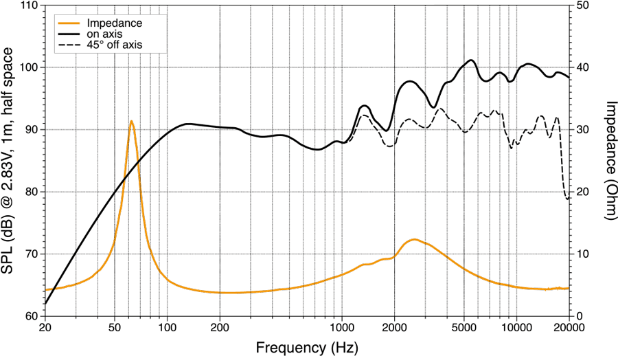 Speaker frequency response and impedance graph